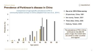 Prevalence of Parkinson’s disease in China